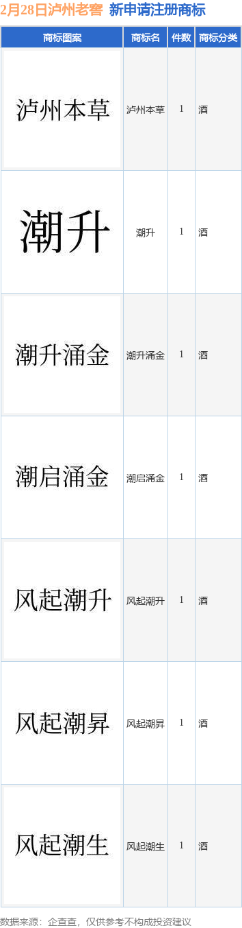 潮启涌金”、“风起潮生”等7件商标注册申请k8凯发天生赢家·一触即发泸州老窖新提