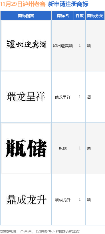 ”、“瑞龙呈祥”等4件商标注册申请凯发天生赢家泸州老窖新提交“瓶储
