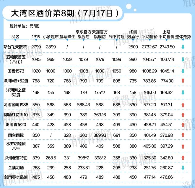 液等价格再度微跌多家酒企发布业绩预告k8凯发大湾区酒价第8期茅台、五粮