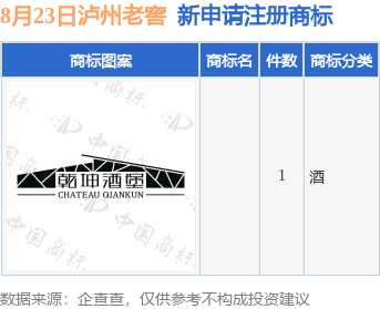 老窖新提交1件商标注册申请凯发k8国际首页登录泸州